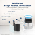 Eureka Forbes Smart Air Purifier 355 modes